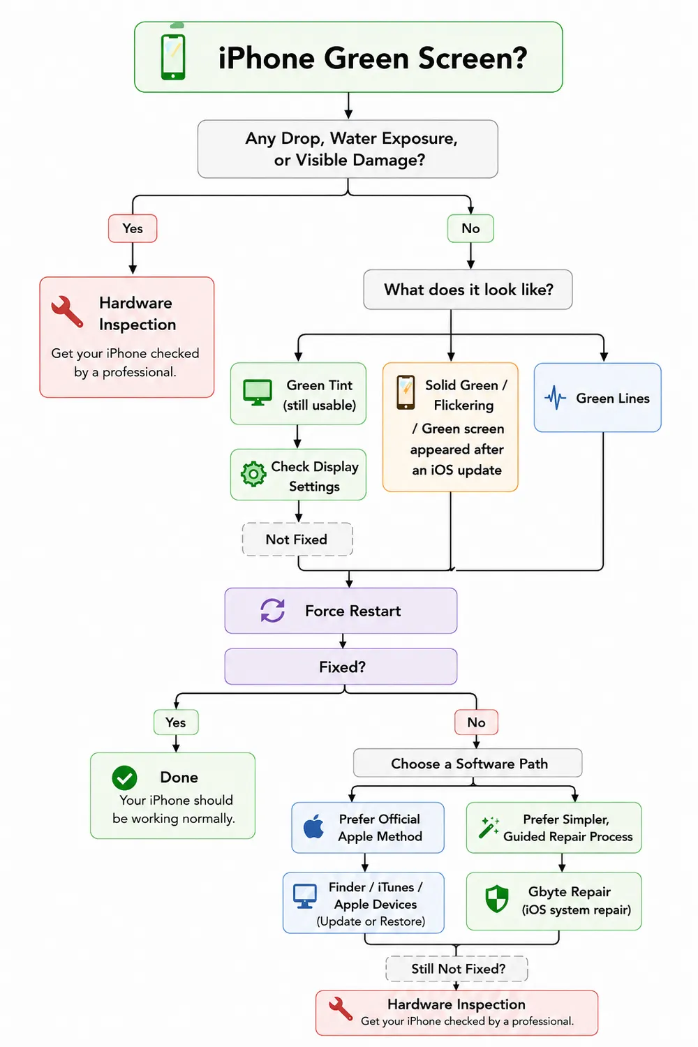 iphone-green-screen-types-decision-tree.webp