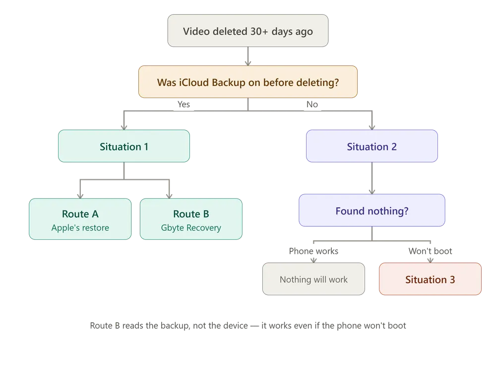 iphone_video_recovery_decision_tree.webp